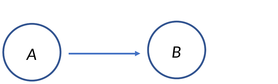 Object A, an arrow, object B