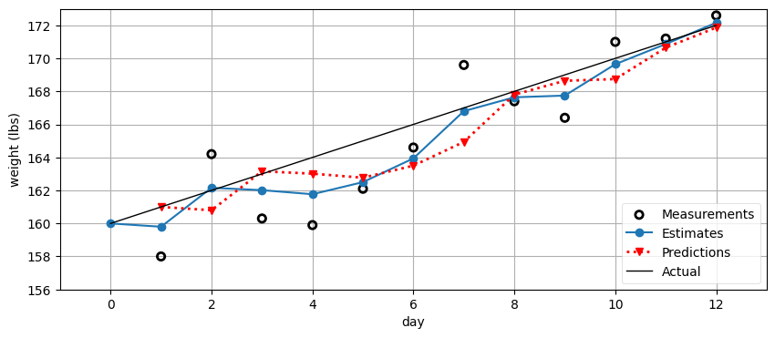 Measurements, estimates, predictions and the true weight over ten days