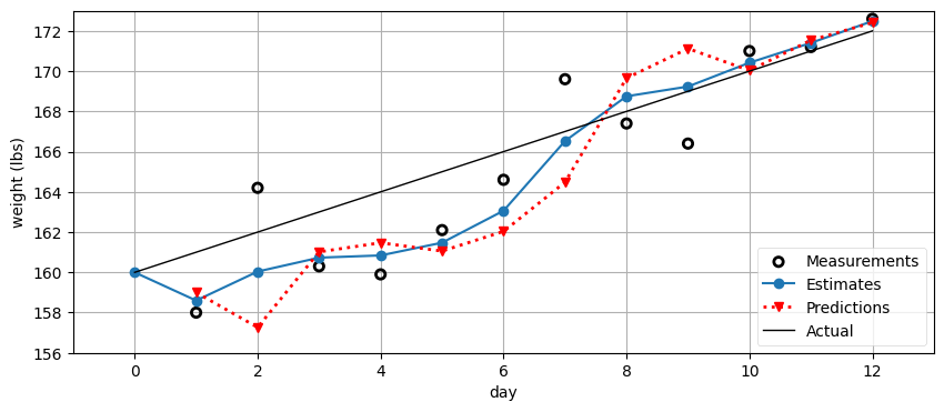 Measurements, estimates and predictions when the gain is learned from the data